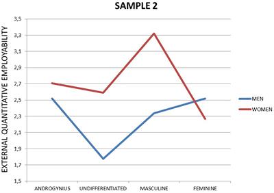 Sex, Gender Identity, and Perceived Employability Among Spanish Employed and Unemployed Youngsters